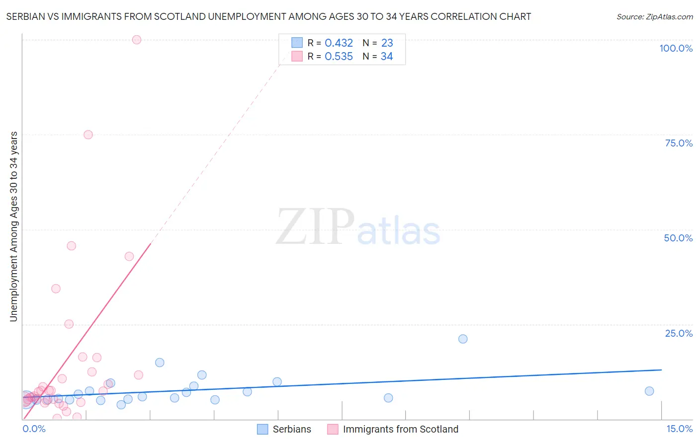 Serbian vs Immigrants from Scotland Unemployment Among Ages 30 to 34 years