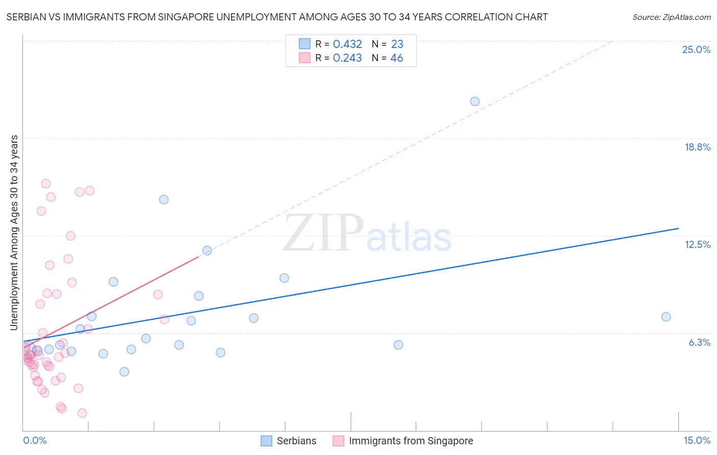 Serbian vs Immigrants from Singapore Unemployment Among Ages 30 to 34 years