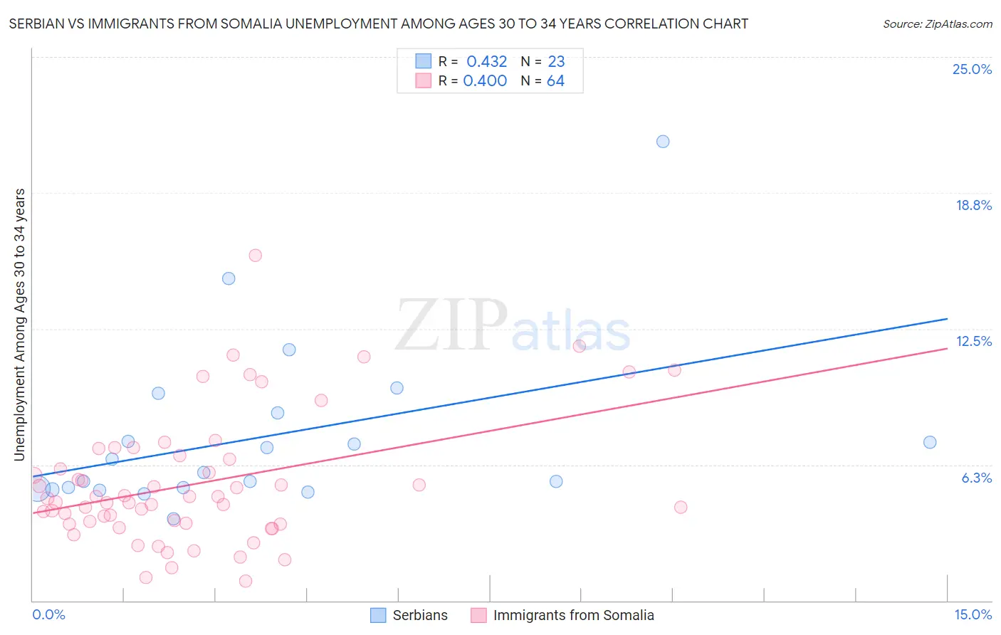 Serbian vs Immigrants from Somalia Unemployment Among Ages 30 to 34 years