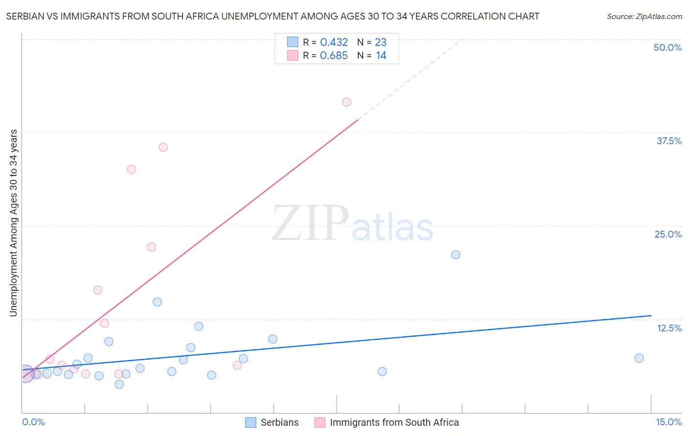 Serbian vs Immigrants from South Africa Unemployment Among Ages 30 to 34 years