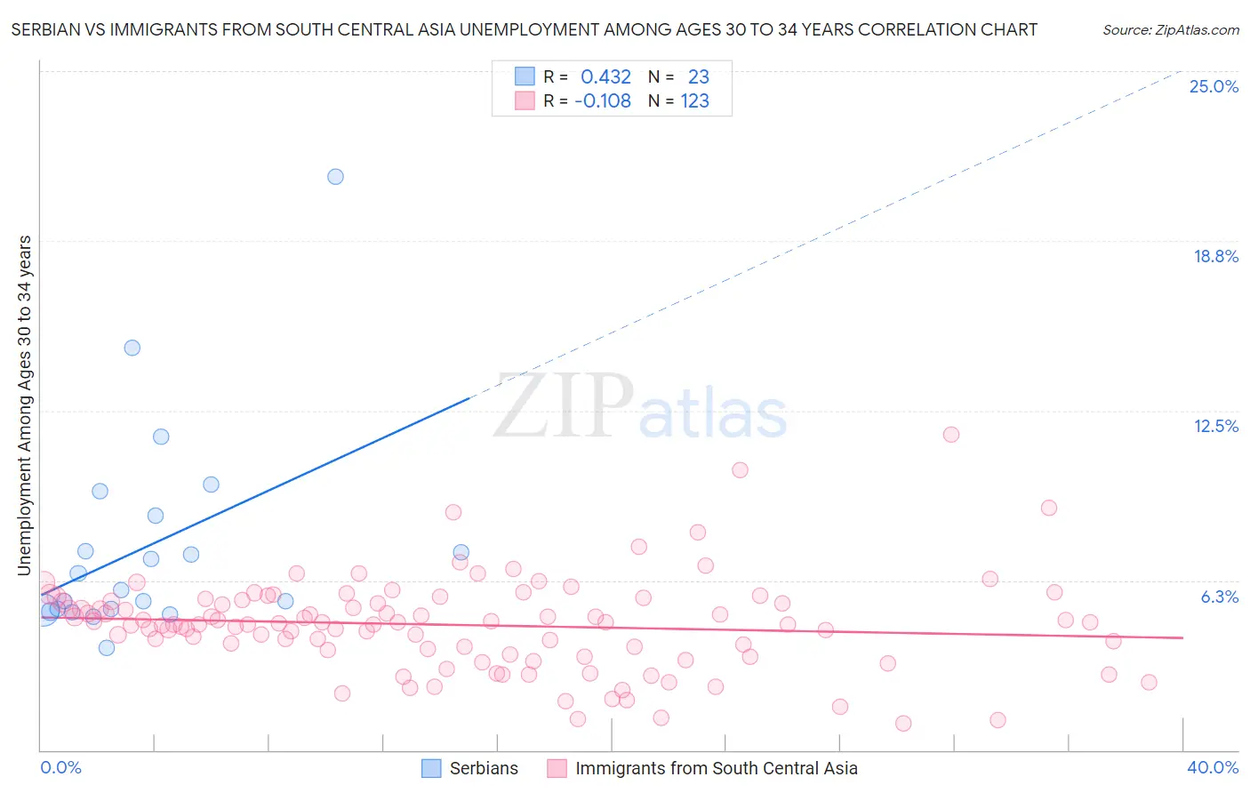 Serbian vs Immigrants from South Central Asia Unemployment Among Ages 30 to 34 years