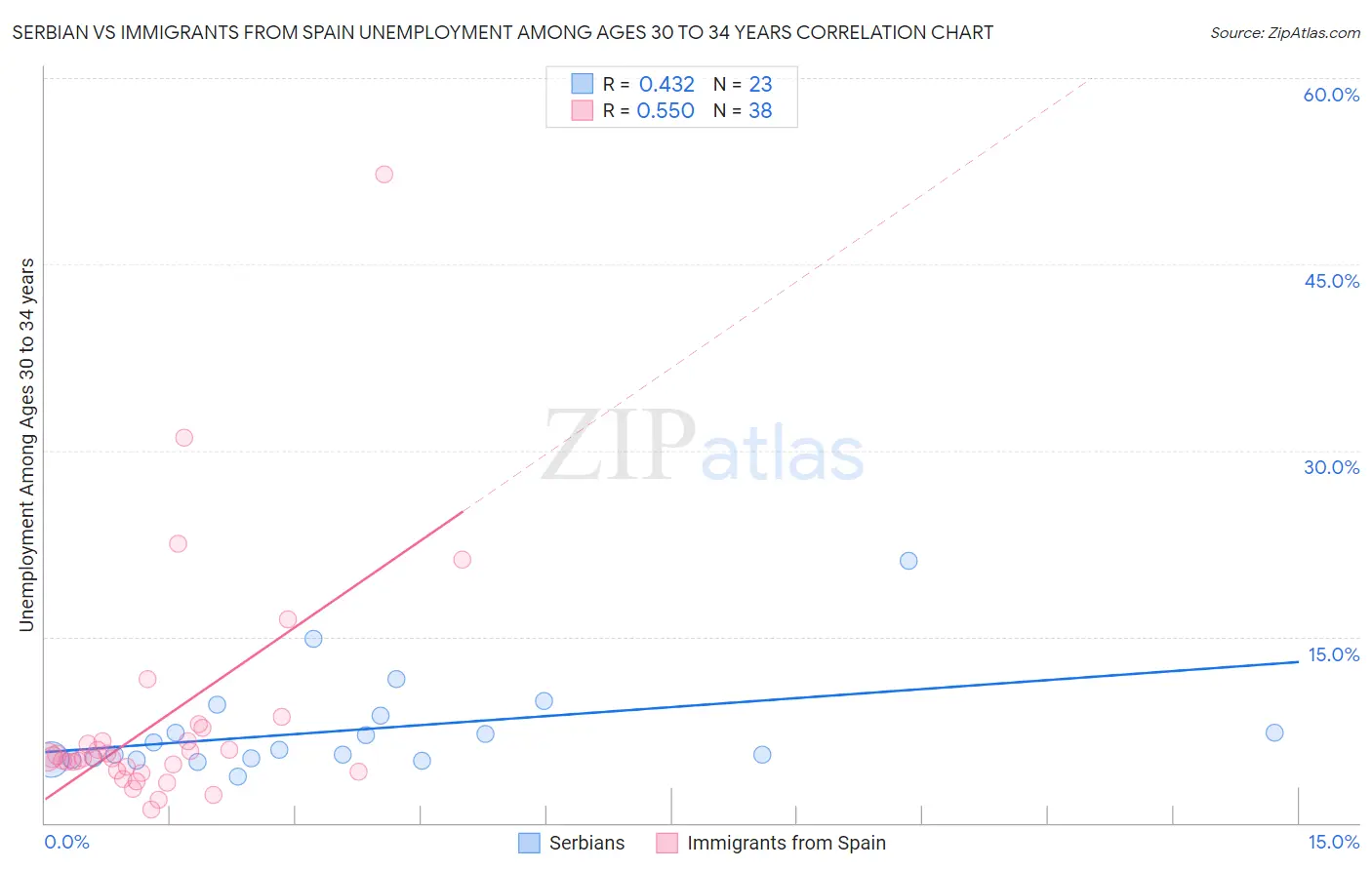 Serbian vs Immigrants from Spain Unemployment Among Ages 30 to 34 years