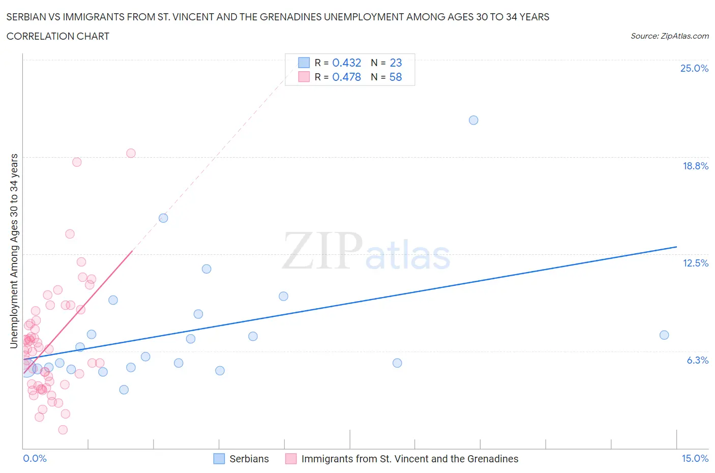 Serbian vs Immigrants from St. Vincent and the Grenadines Unemployment Among Ages 30 to 34 years