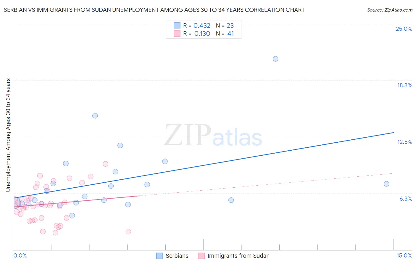 Serbian vs Immigrants from Sudan Unemployment Among Ages 30 to 34 years