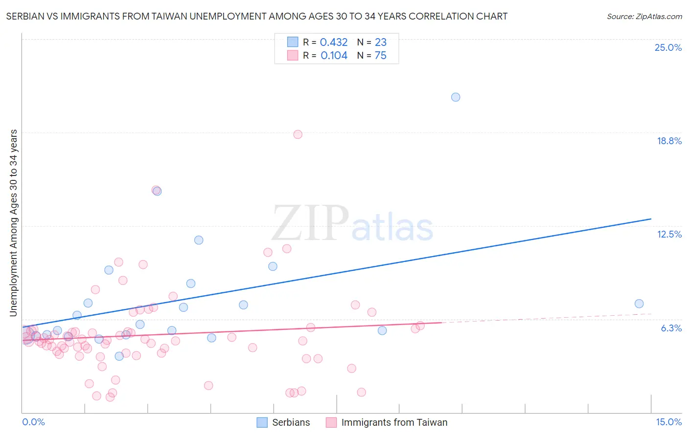 Serbian vs Immigrants from Taiwan Unemployment Among Ages 30 to 34 years