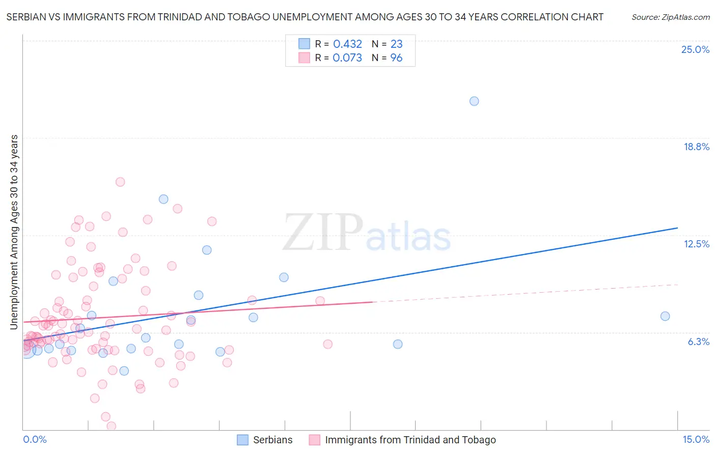 Serbian vs Immigrants from Trinidad and Tobago Unemployment Among Ages 30 to 34 years