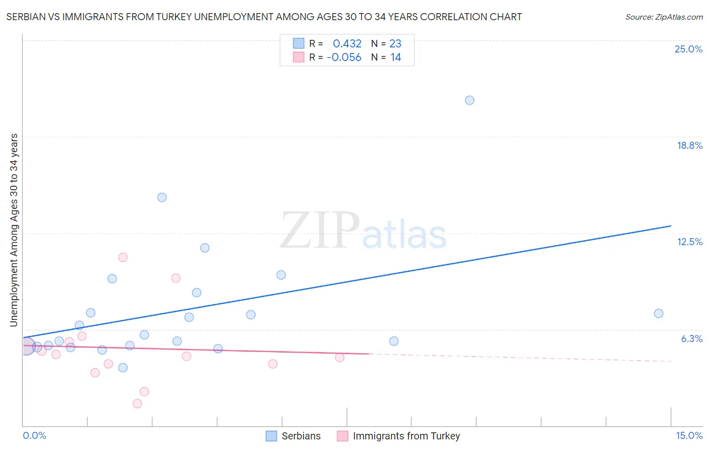 Serbian vs Immigrants from Turkey Unemployment Among Ages 30 to 34 years