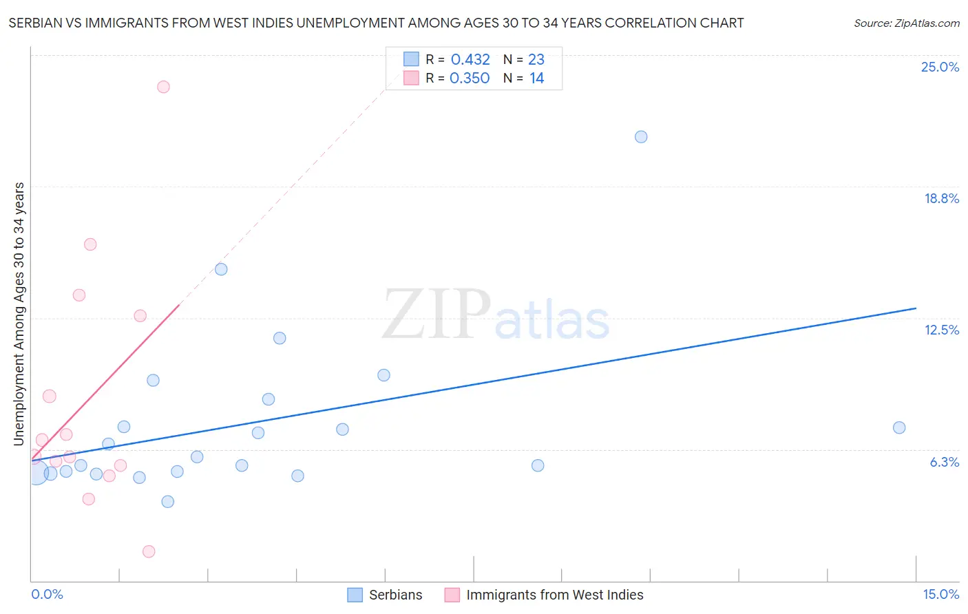 Serbian vs Immigrants from West Indies Unemployment Among Ages 30 to 34 years