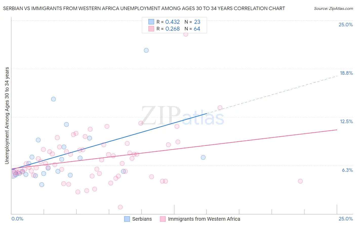 Serbian vs Immigrants from Western Africa Unemployment Among Ages 30 to 34 years