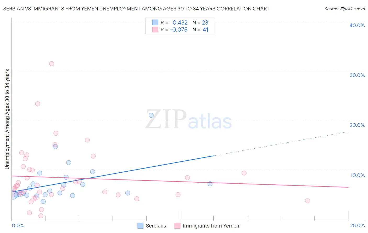 Serbian vs Immigrants from Yemen Unemployment Among Ages 30 to 34 years