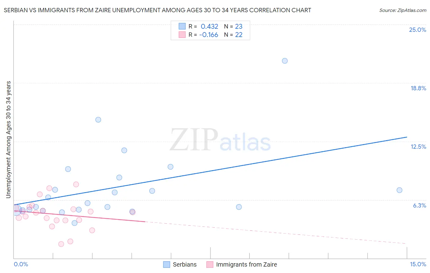 Serbian vs Immigrants from Zaire Unemployment Among Ages 30 to 34 years