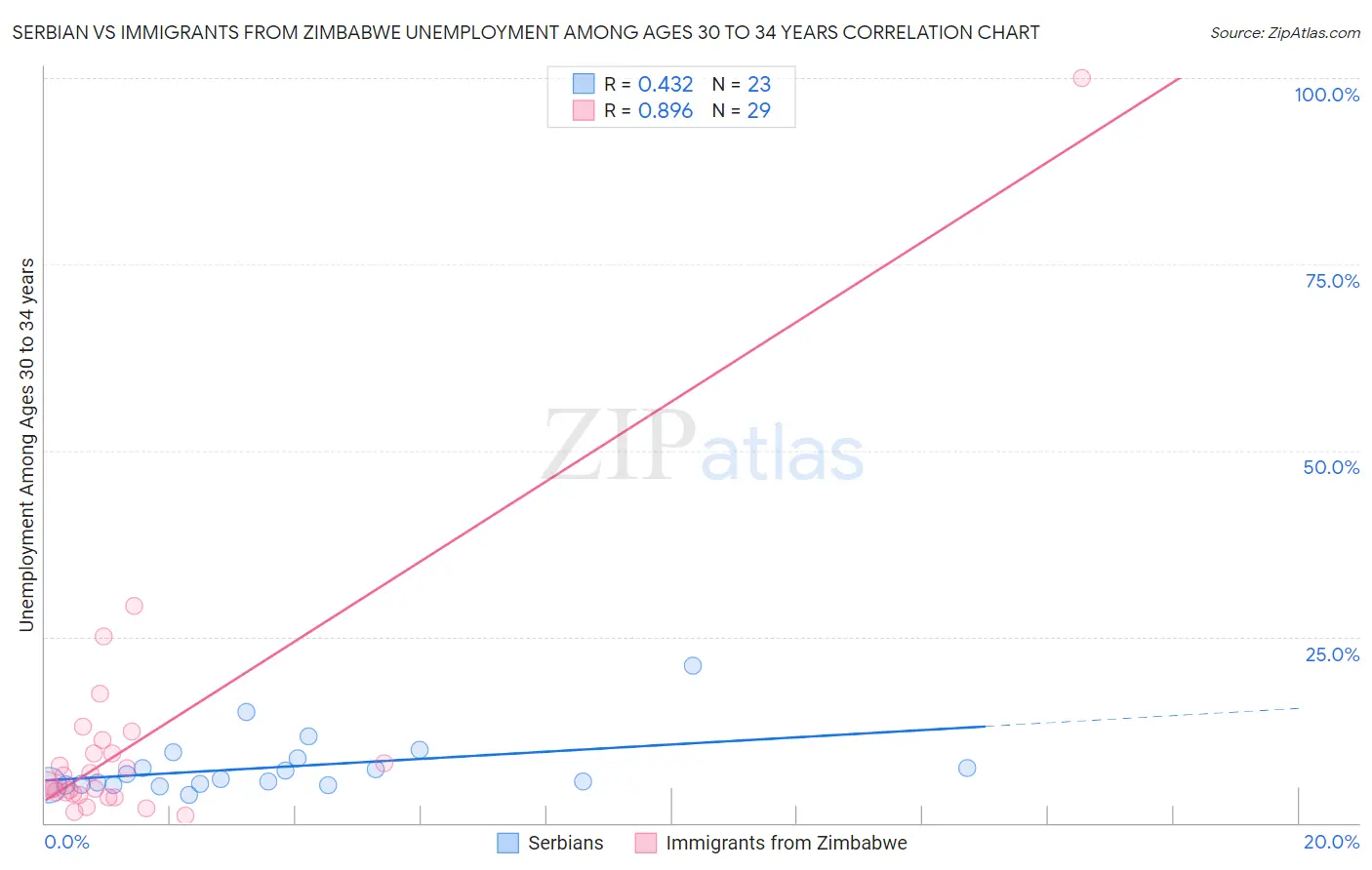 Serbian vs Immigrants from Zimbabwe Unemployment Among Ages 30 to 34 years