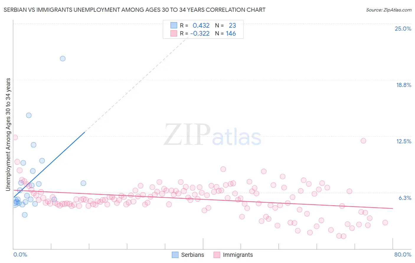 Serbian vs Immigrants Unemployment Among Ages 30 to 34 years