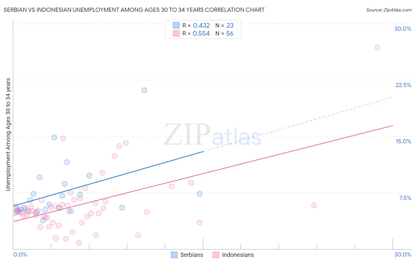 Serbian vs Indonesian Unemployment Among Ages 30 to 34 years