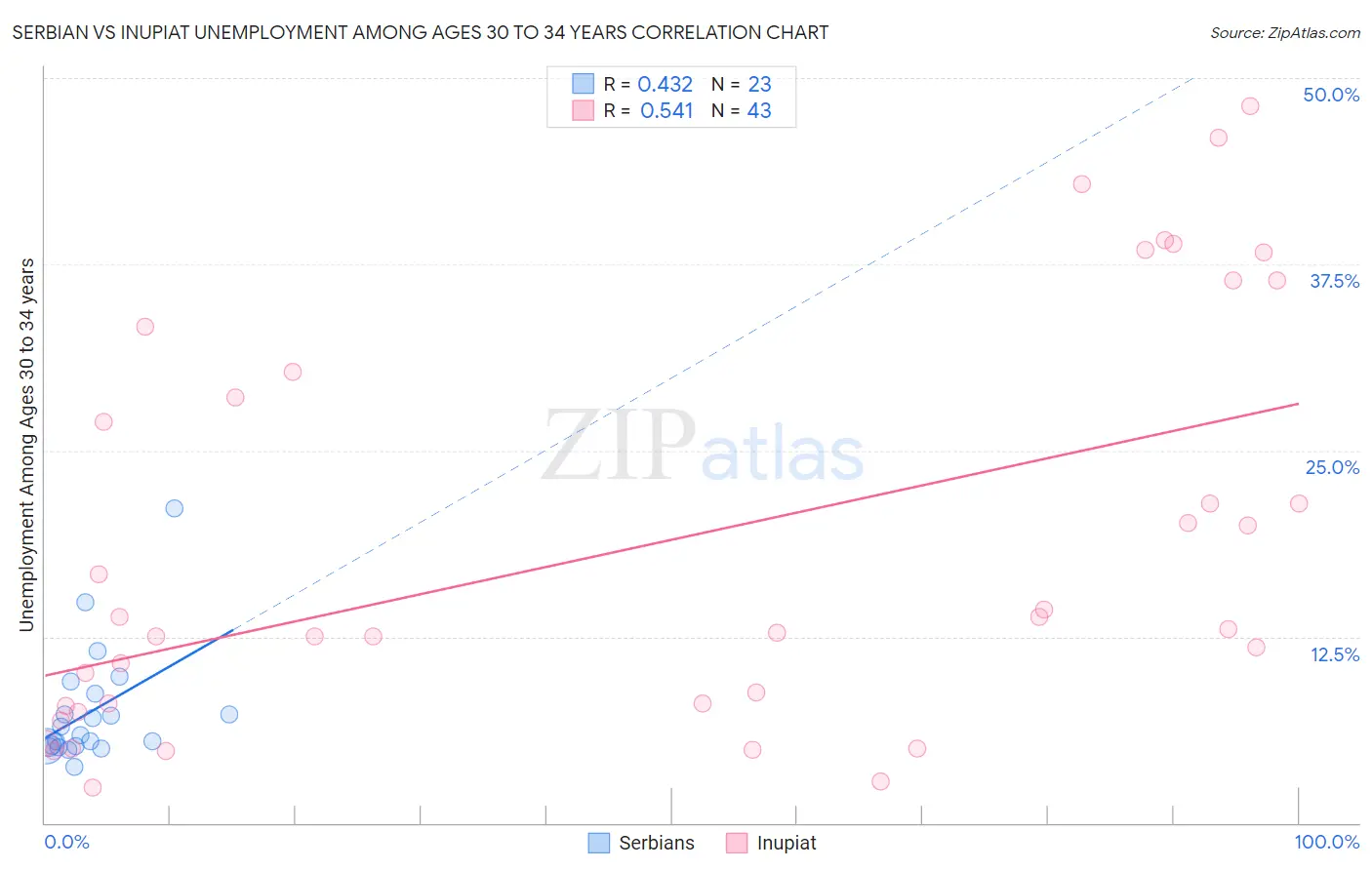 Serbian vs Inupiat Unemployment Among Ages 30 to 34 years