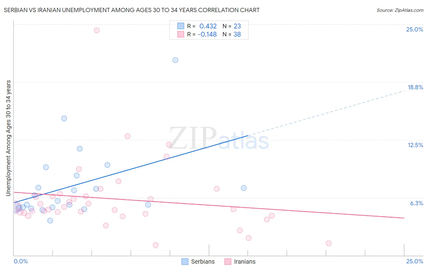 Serbian vs Iranian Unemployment Among Ages 30 to 34 years