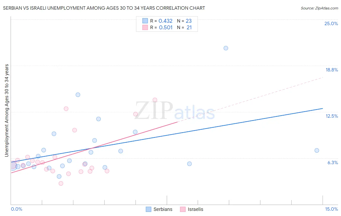 Serbian vs Israeli Unemployment Among Ages 30 to 34 years