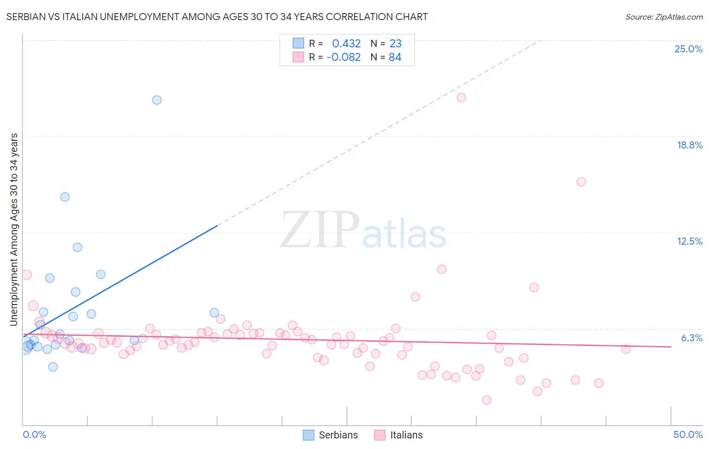 Serbian vs Italian Unemployment Among Ages 30 to 34 years