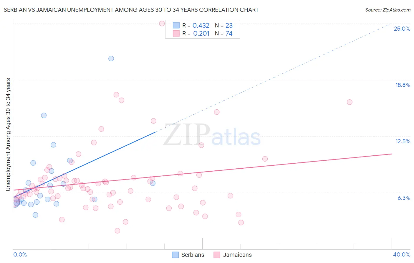 Serbian vs Jamaican Unemployment Among Ages 30 to 34 years
