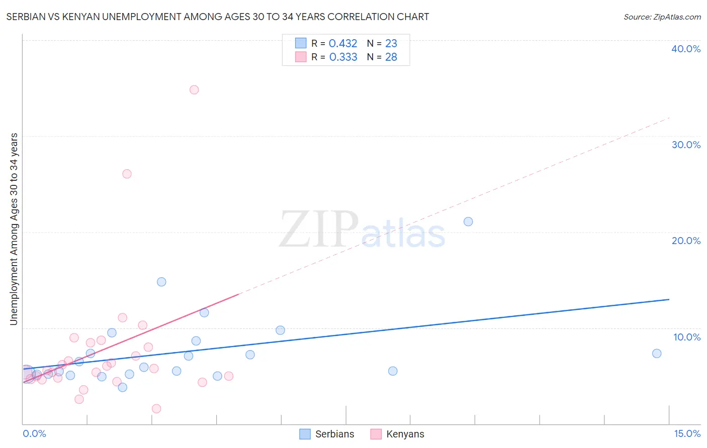 Serbian vs Kenyan Unemployment Among Ages 30 to 34 years