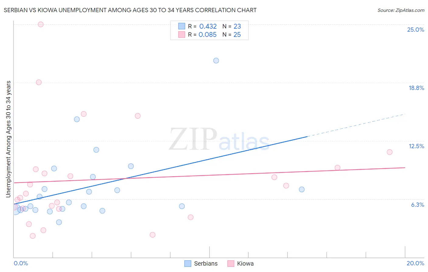 Serbian vs Kiowa Unemployment Among Ages 30 to 34 years