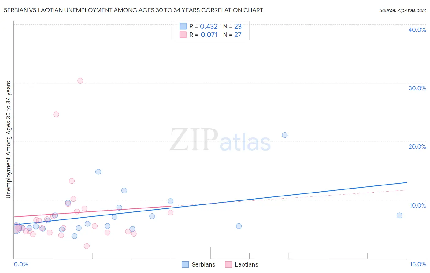 Serbian vs Laotian Unemployment Among Ages 30 to 34 years