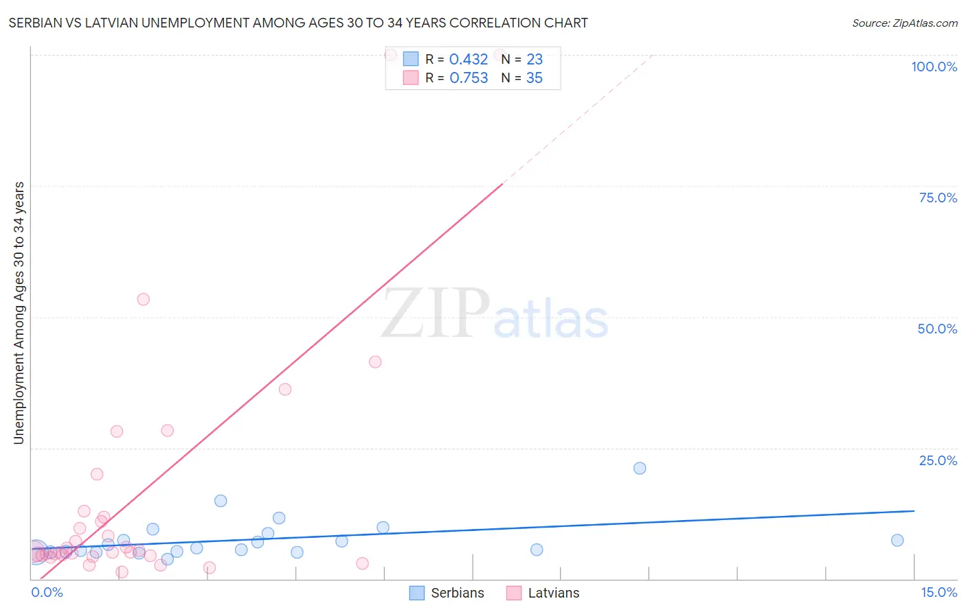 Serbian vs Latvian Unemployment Among Ages 30 to 34 years