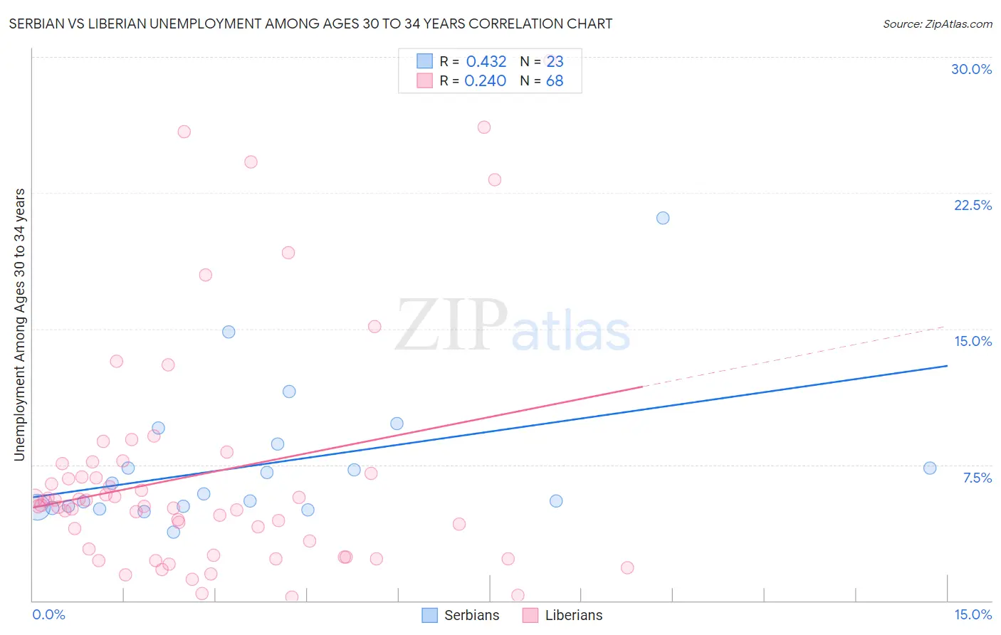 Serbian vs Liberian Unemployment Among Ages 30 to 34 years