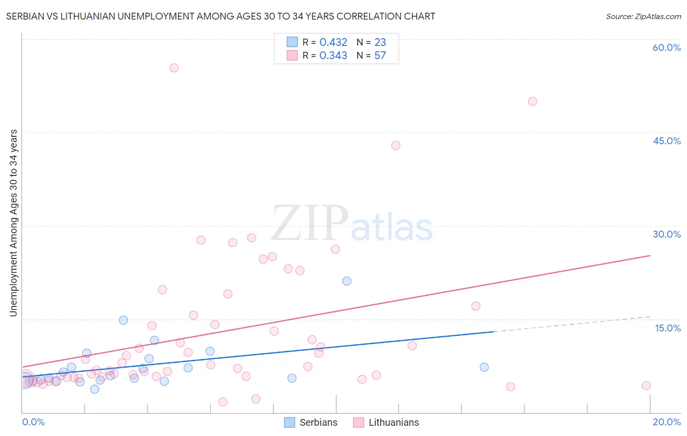 Serbian vs Lithuanian Unemployment Among Ages 30 to 34 years