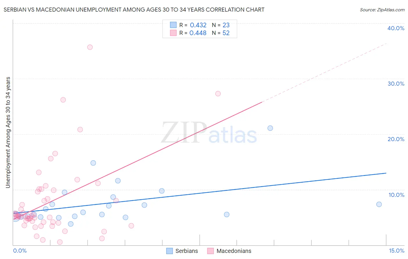Serbian vs Macedonian Unemployment Among Ages 30 to 34 years