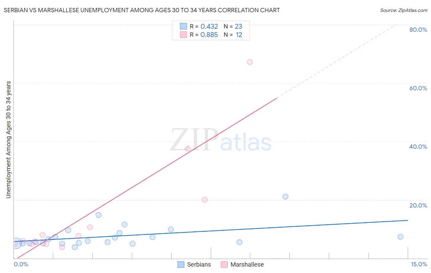 Serbian vs Marshallese Unemployment Among Ages 30 to 34 years
