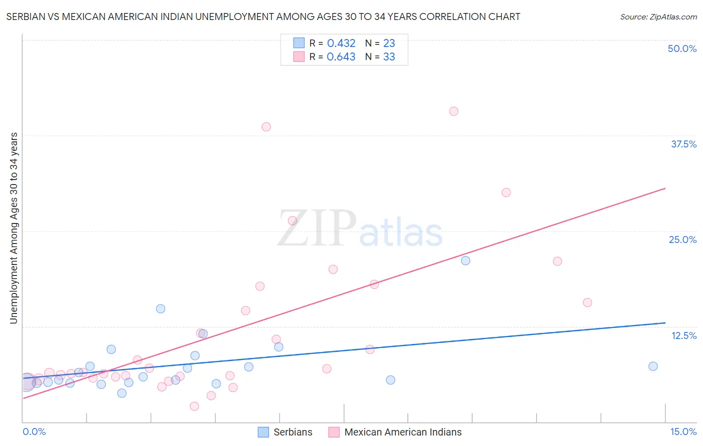 Serbian vs Mexican American Indian Unemployment Among Ages 30 to 34 years