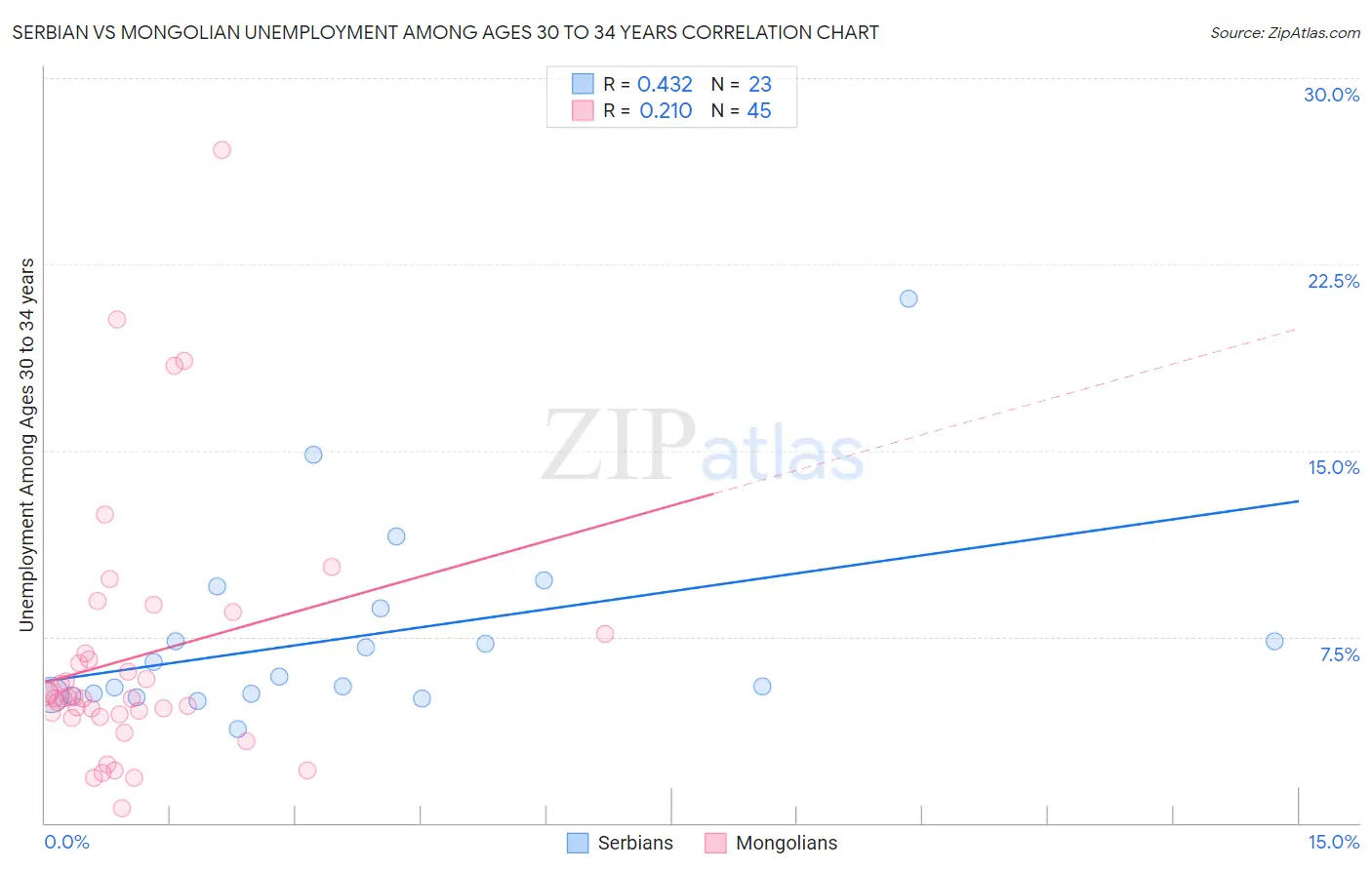 Serbian vs Mongolian Unemployment Among Ages 30 to 34 years