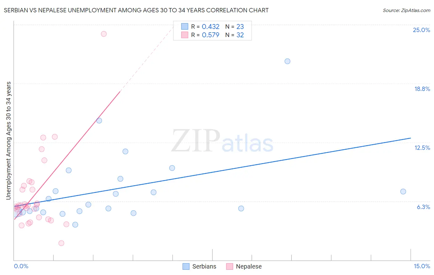 Serbian vs Nepalese Unemployment Among Ages 30 to 34 years