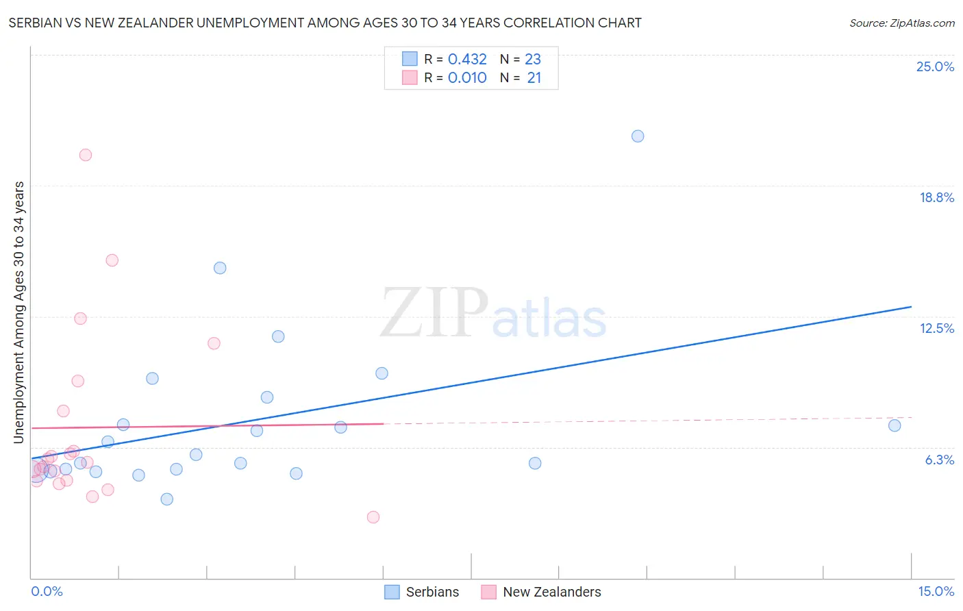 Serbian vs New Zealander Unemployment Among Ages 30 to 34 years