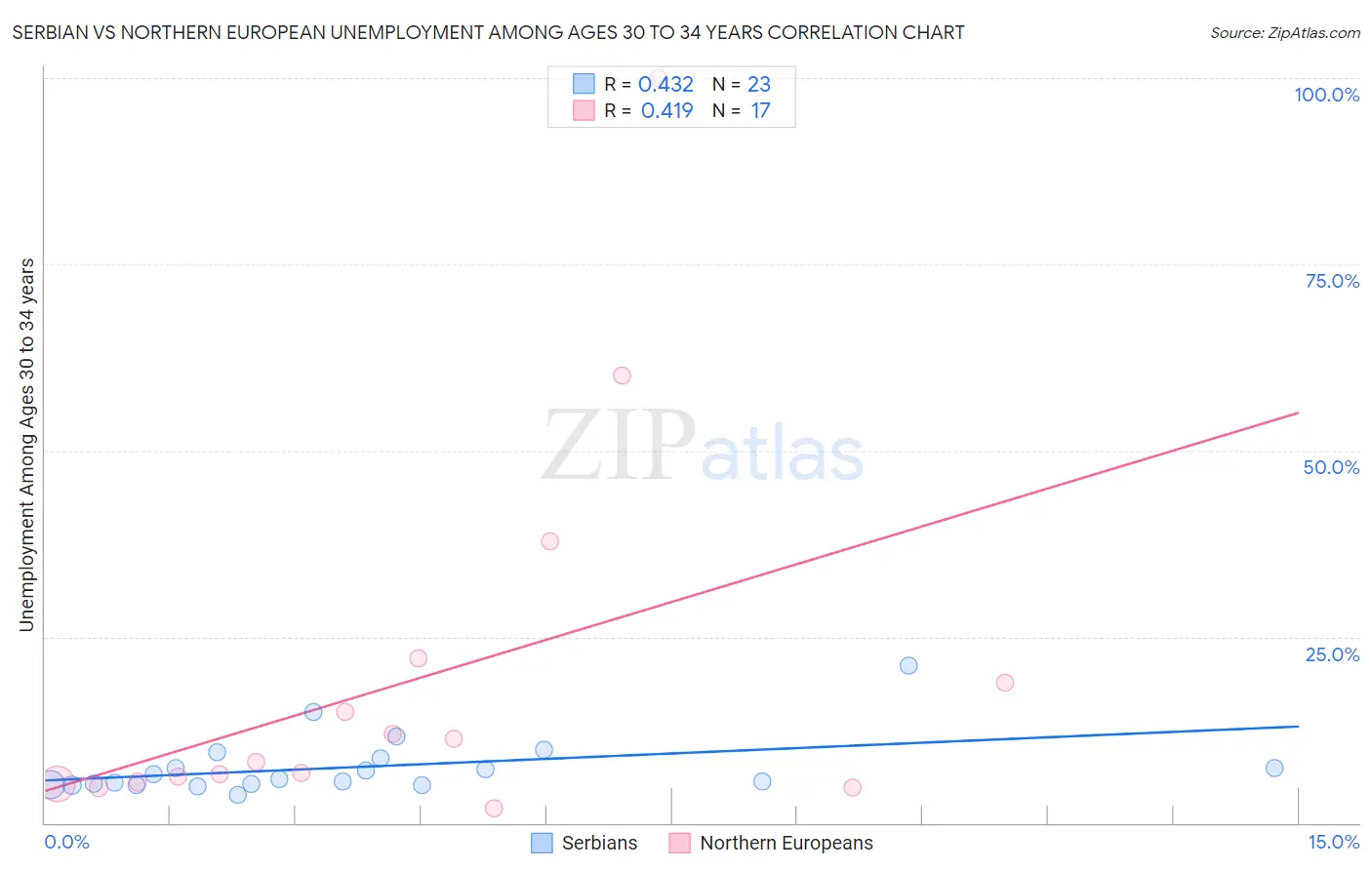 Serbian vs Northern European Unemployment Among Ages 30 to 34 years