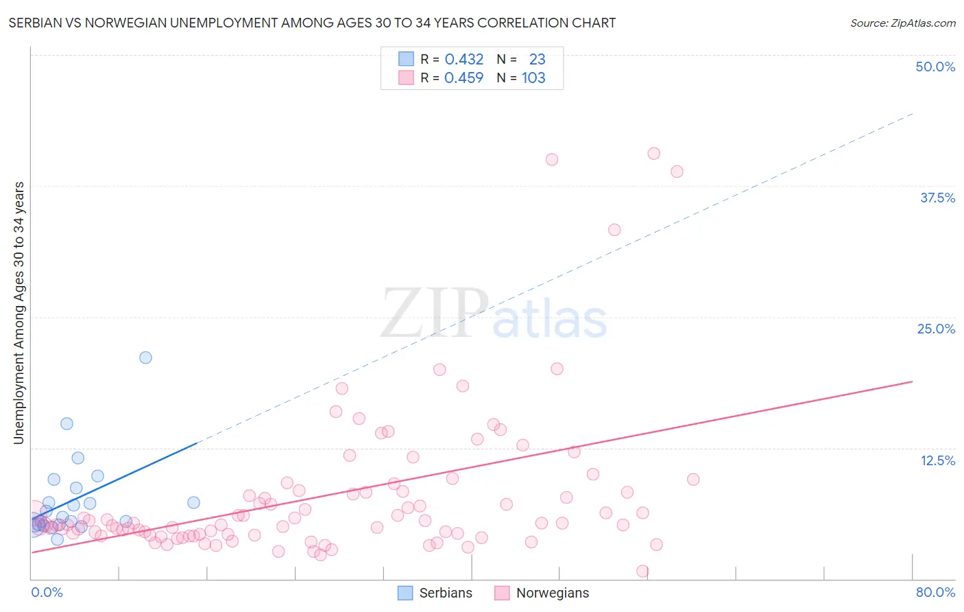 Serbian vs Norwegian Unemployment Among Ages 30 to 34 years