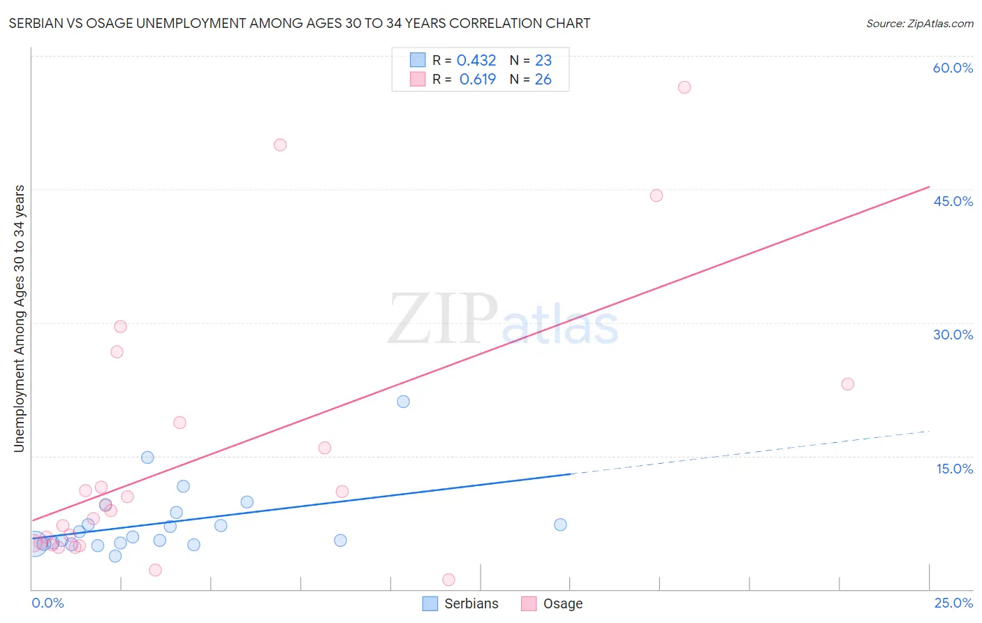 Serbian vs Osage Unemployment Among Ages 30 to 34 years