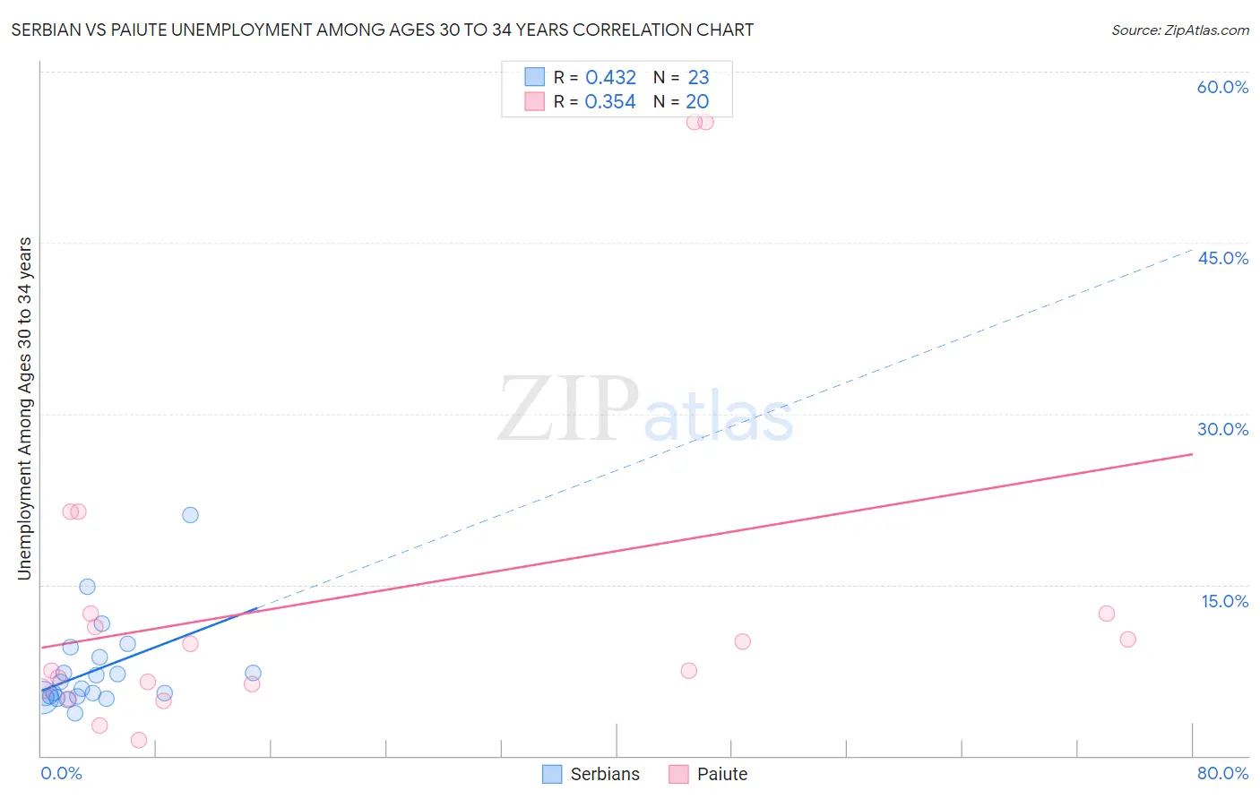 Serbian vs Paiute Unemployment Among Ages 30 to 34 years