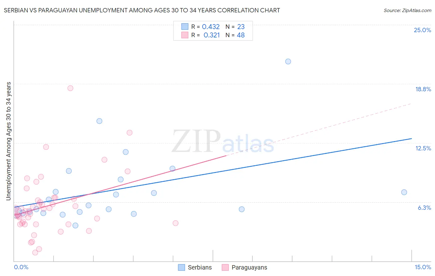 Serbian vs Paraguayan Unemployment Among Ages 30 to 34 years