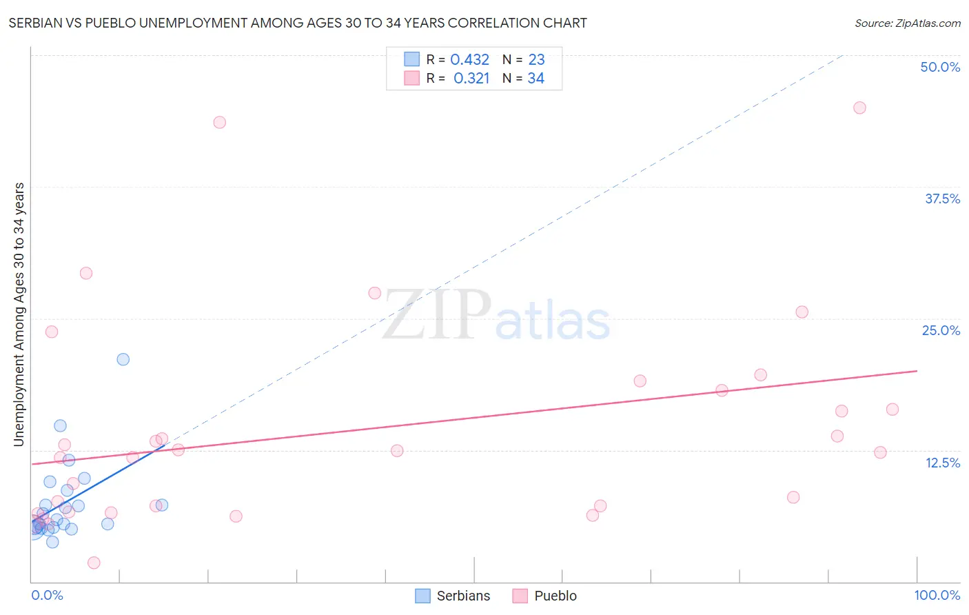 Serbian vs Pueblo Unemployment Among Ages 30 to 34 years