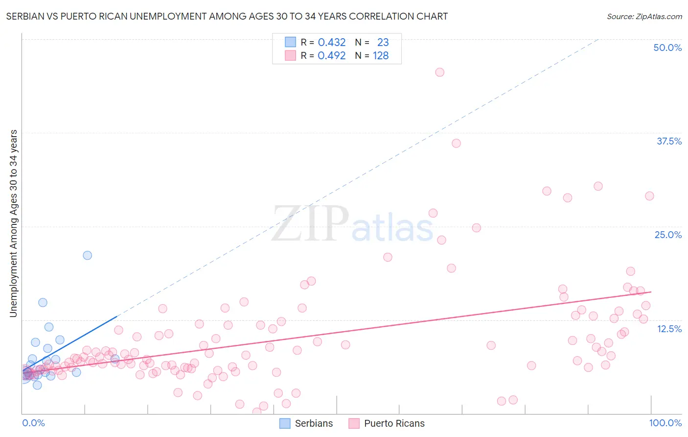 Serbian vs Puerto Rican Unemployment Among Ages 30 to 34 years