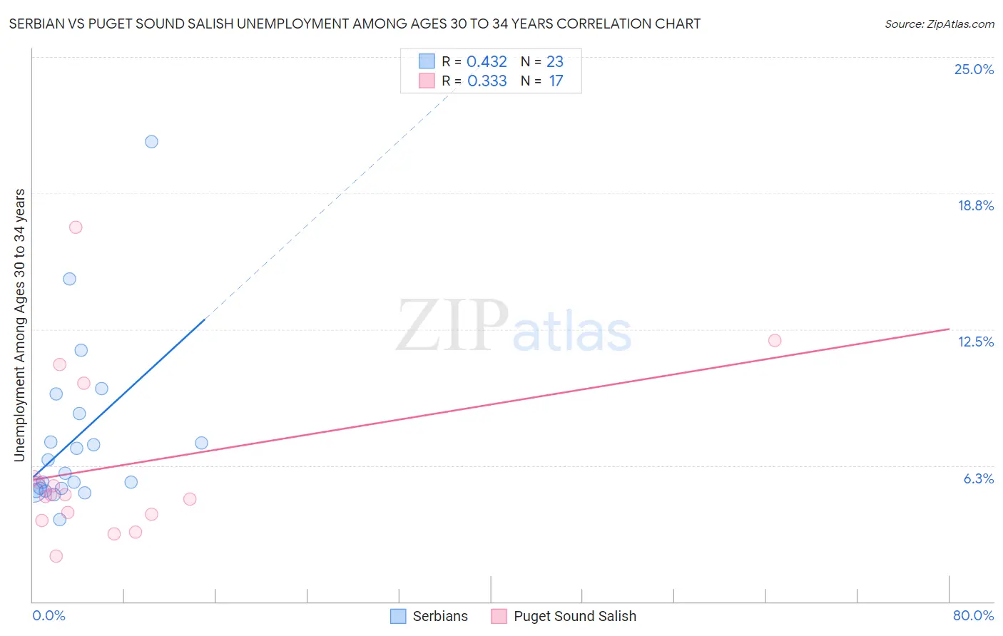 Serbian vs Puget Sound Salish Unemployment Among Ages 30 to 34 years