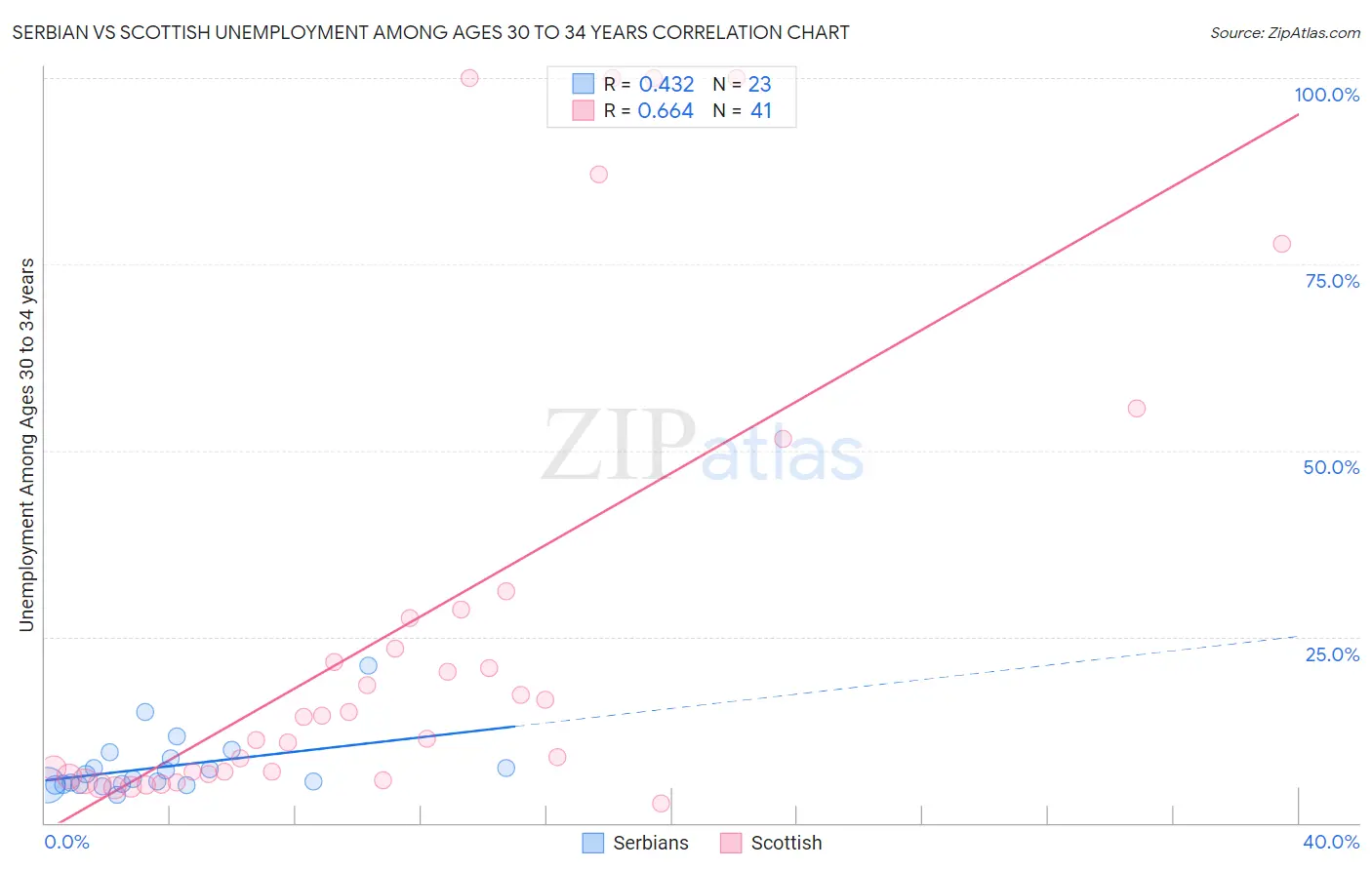 Serbian vs Scottish Unemployment Among Ages 30 to 34 years