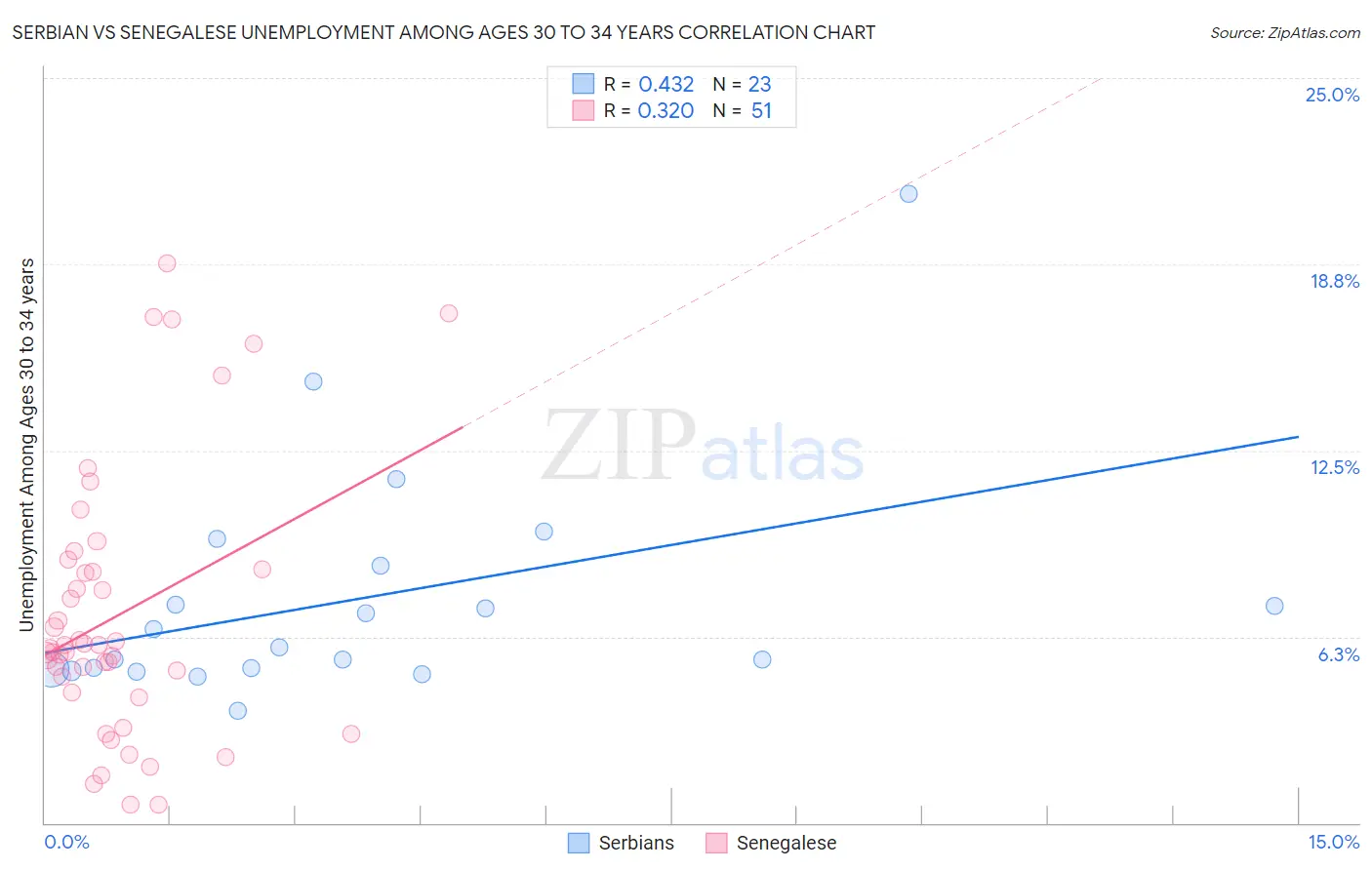 Serbian vs Senegalese Unemployment Among Ages 30 to 34 years