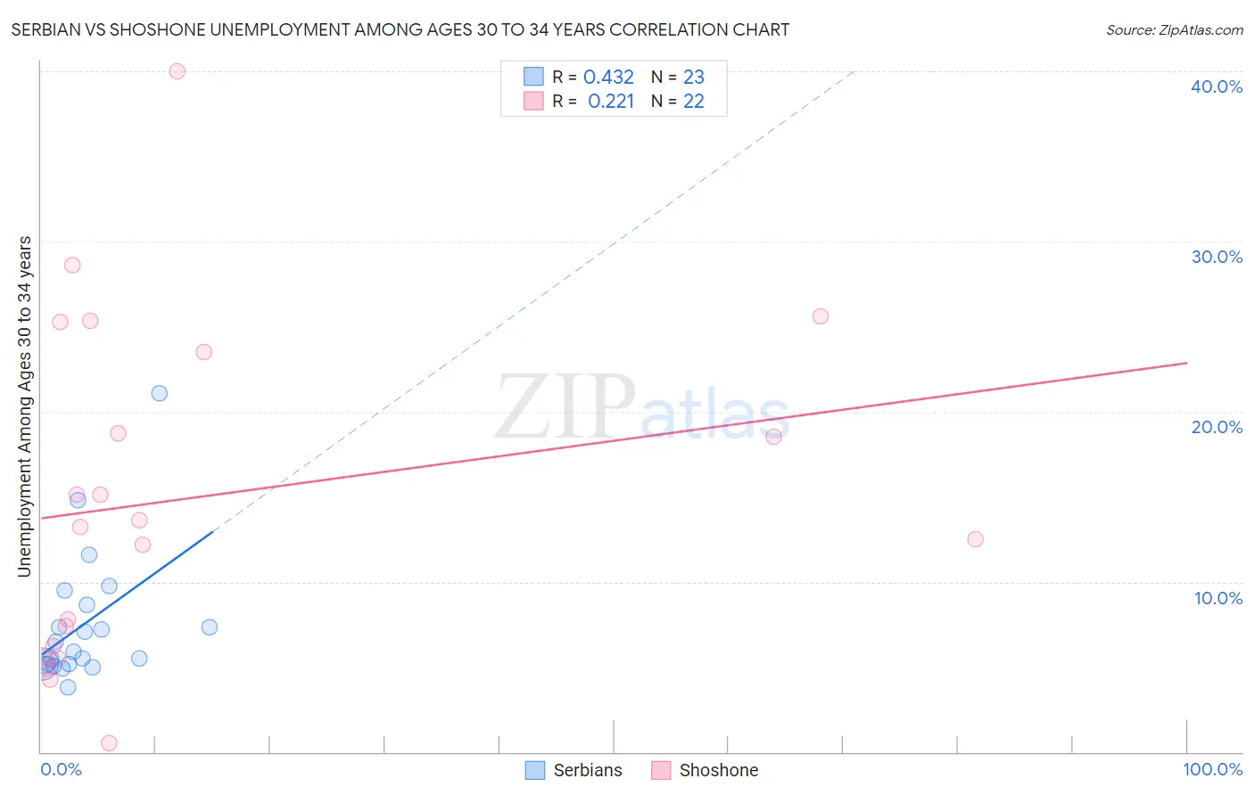 Serbian vs Shoshone Unemployment Among Ages 30 to 34 years
