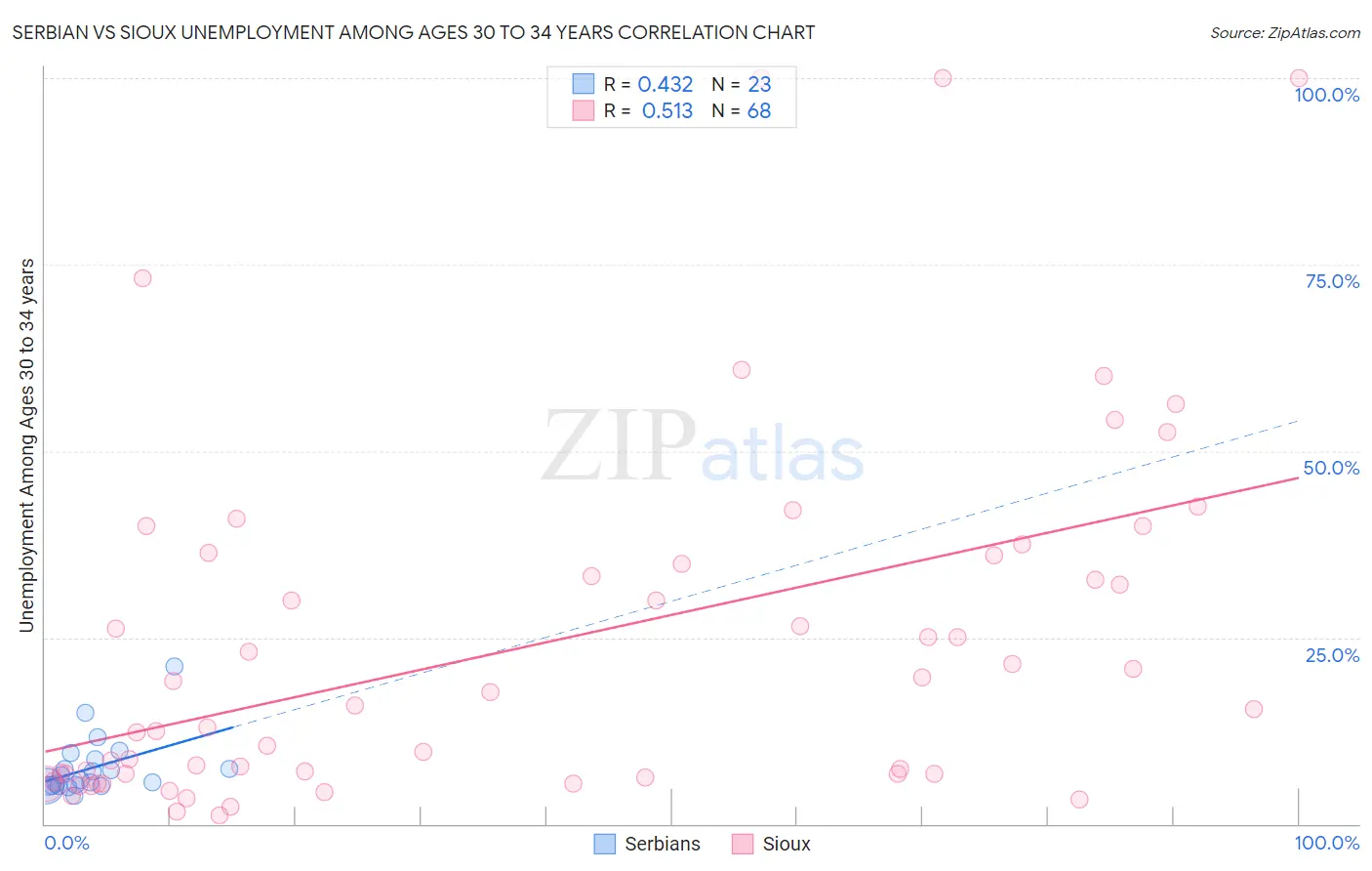 Serbian vs Sioux Unemployment Among Ages 30 to 34 years