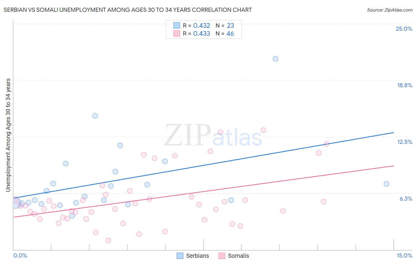 Serbian vs Somali Unemployment Among Ages 30 to 34 years