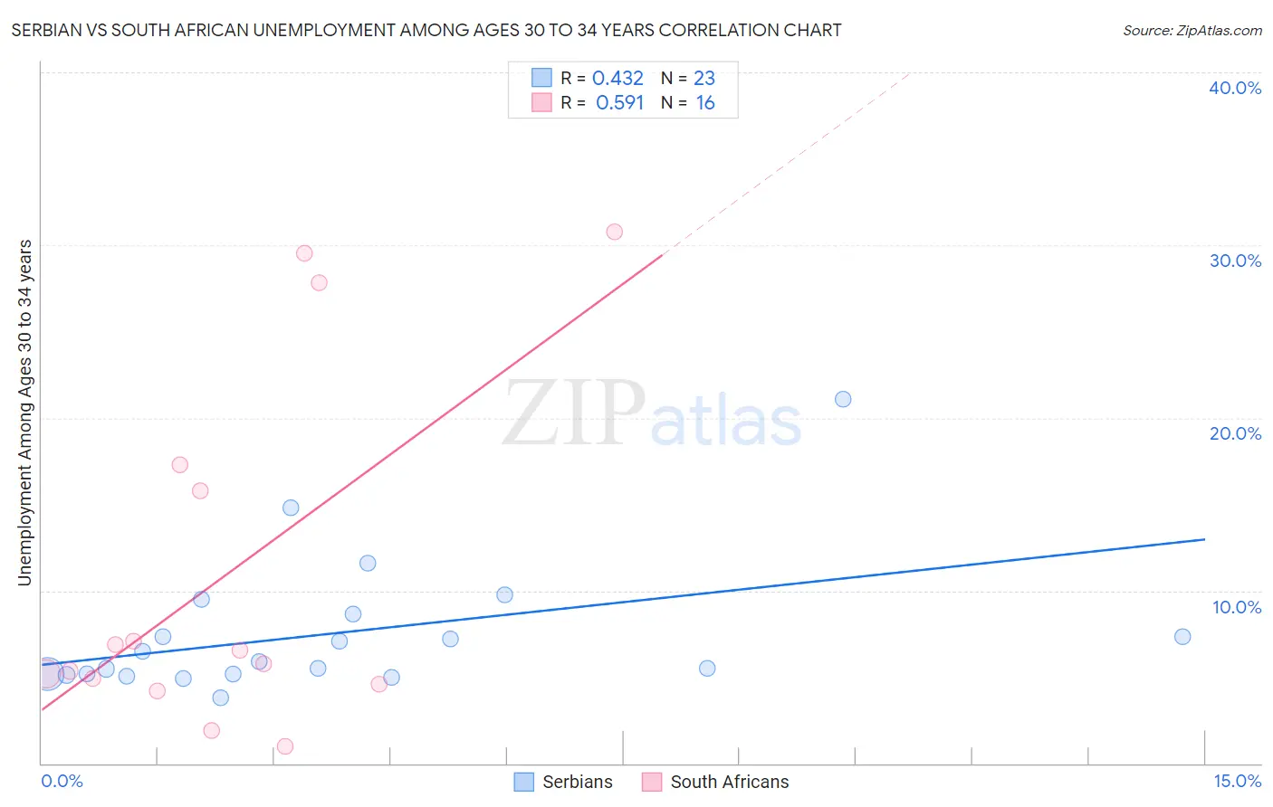 Serbian vs South African Unemployment Among Ages 30 to 34 years