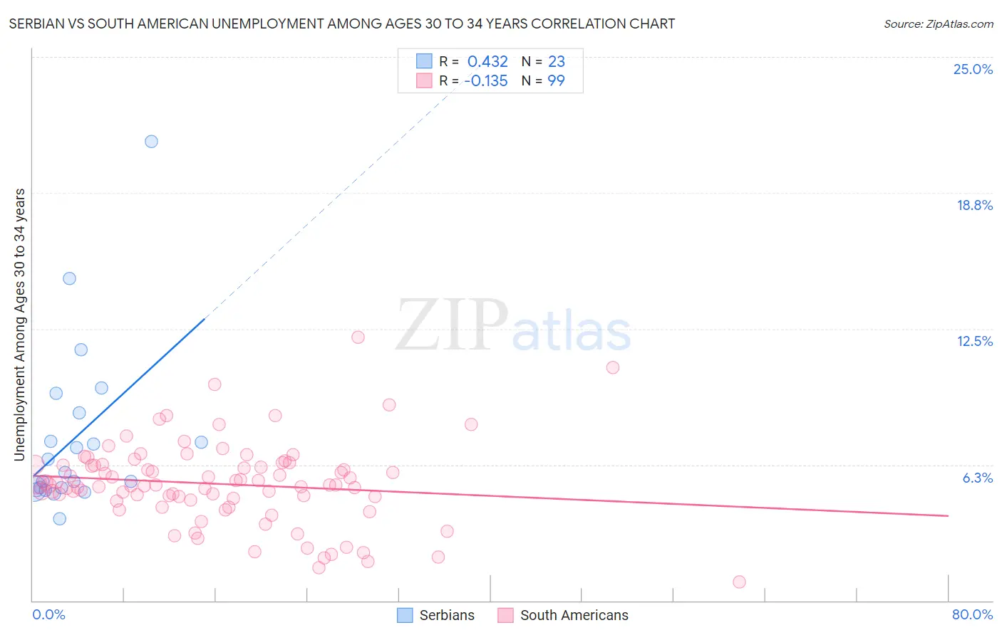 Serbian vs South American Unemployment Among Ages 30 to 34 years